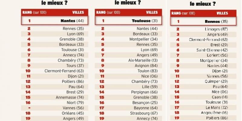 les villes ou il fait bon vivre avec de tres bonnes conditions de travail